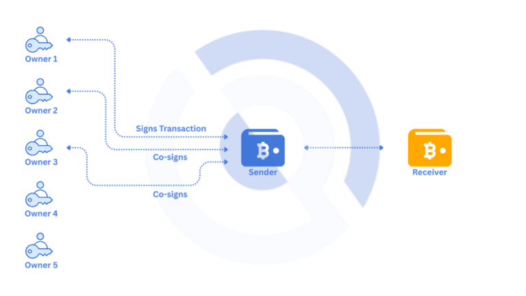 What Is a Multisig Wallet? Security Explained