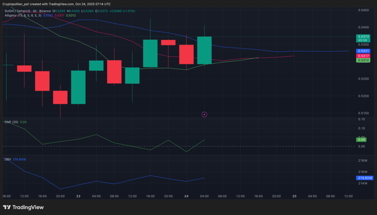 SUSHI/USD 4-hour price analysis