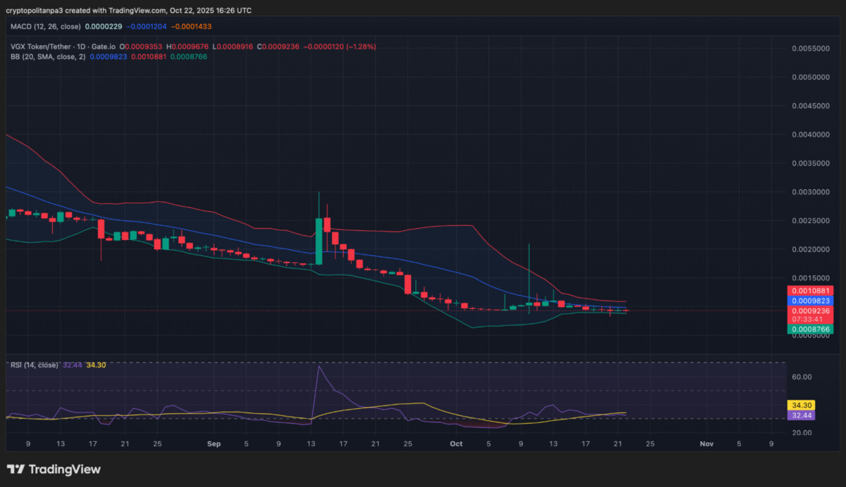 Graphique VGX/USD. Source de l'image : TradingView.