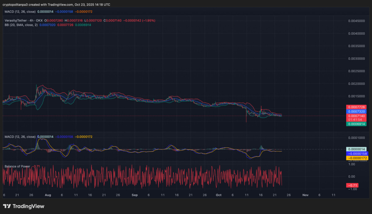Gráfico VRA/USD. Fonte da imagem: TradingView.