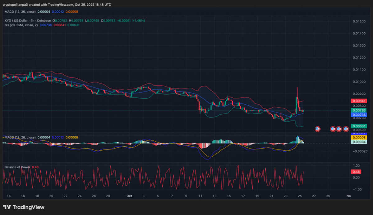Graphique des prix XYO/USD sur 4 heures
