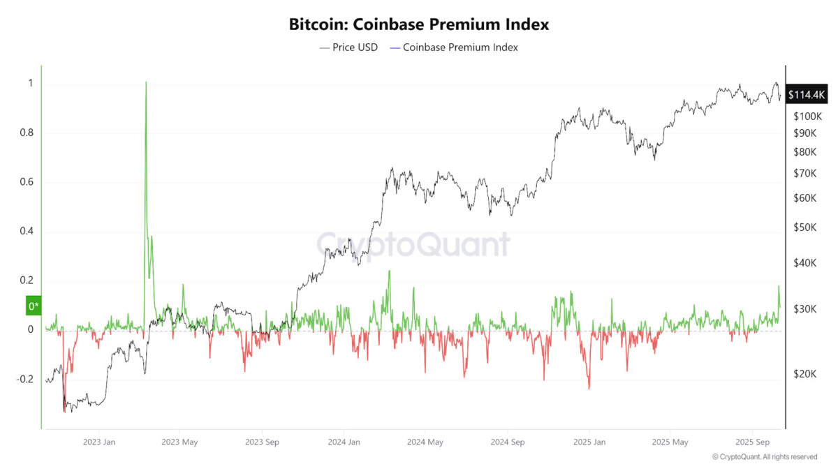 Bitcoin at $120K or end of bull market? 5 things to know this week