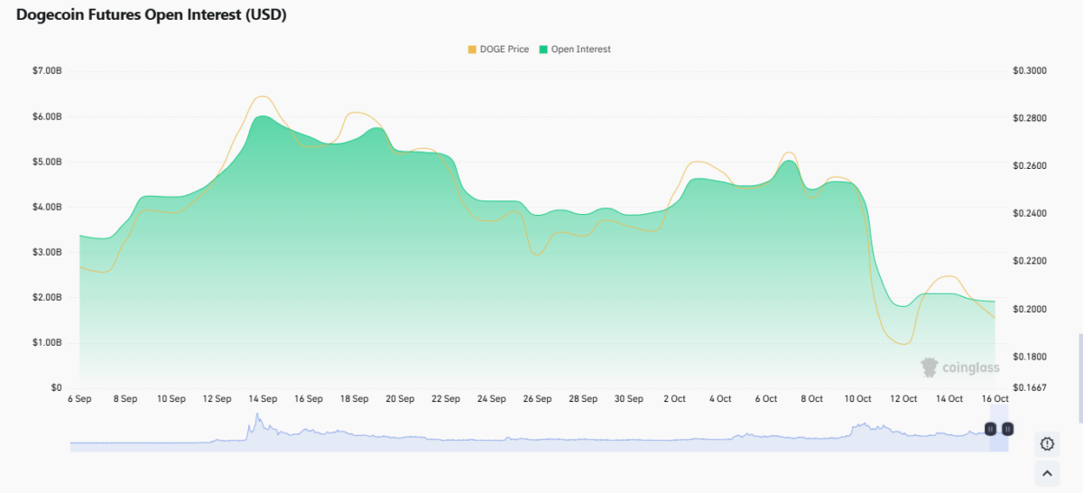 Les plateformes de trading Dogecoin signalent un point bas alors que les contrats à terme se réinitialisent aux niveaux de septembre.