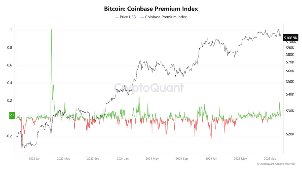 La prime Bitcoin sur Coinbase s'affaiblit après que les traders américains ont liquidé leurs positions.