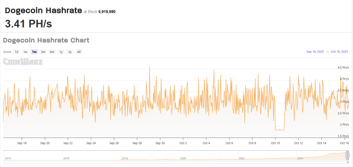 Historische Hashrate-Grafik Dogecoin