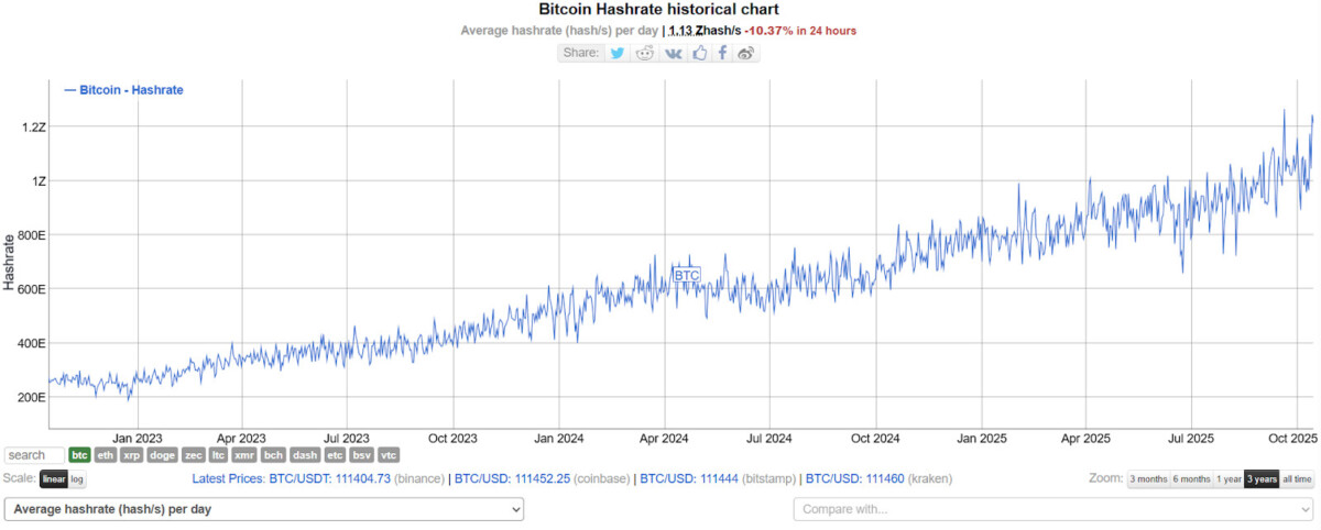 Historischer Verlauf Bitcoin Hashrate