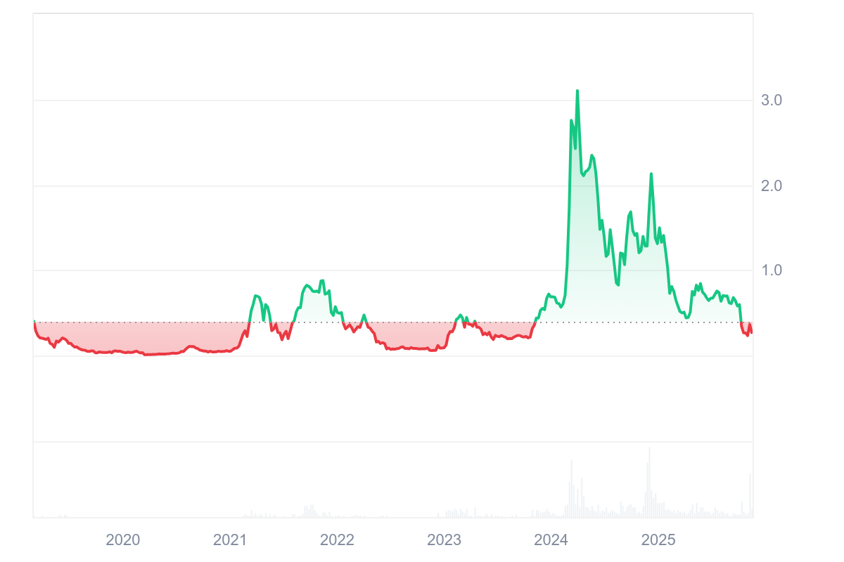 Historique des prix du FET : Coinmarketcap