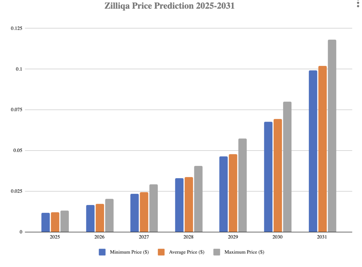 Ziliqa price prediction 2025-2031