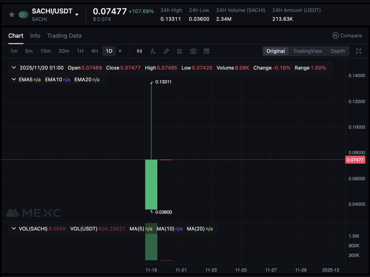 Análisis del precio de $SACHI/USDT en el gráfico de 1 día