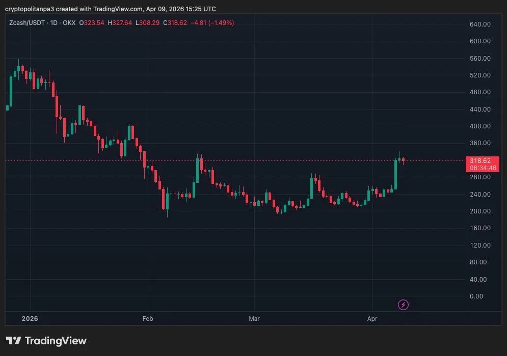 ZECUSD chart by TradingView