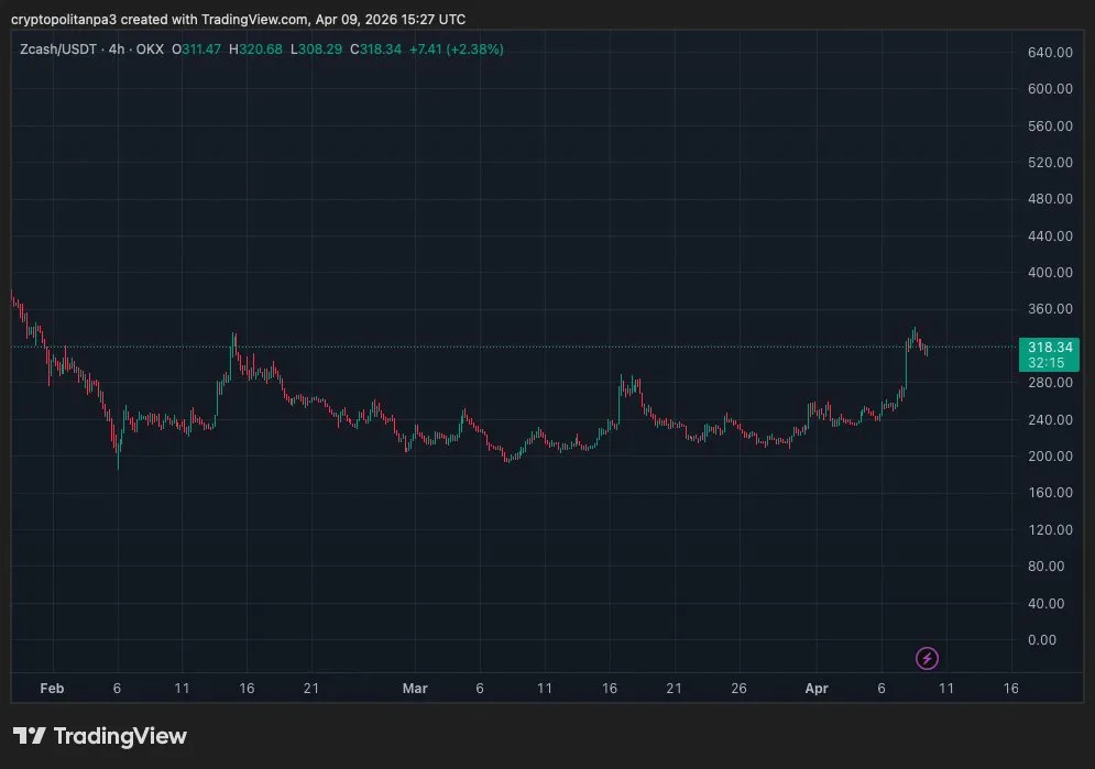 ZECUSD chart by TradingView