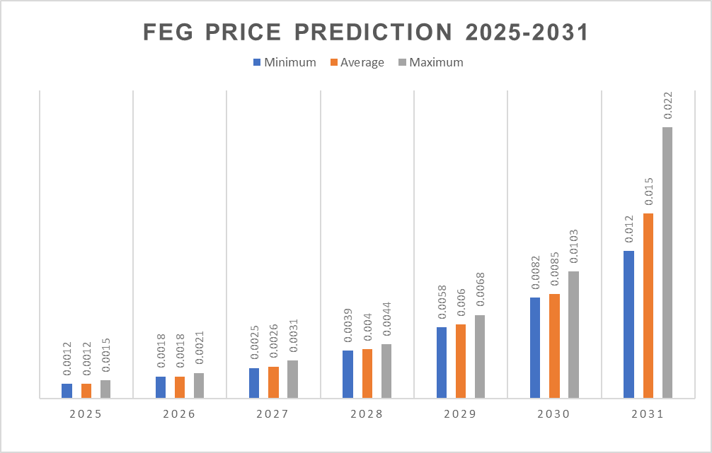 Previsioni sui prezzi FEG 2025-2031