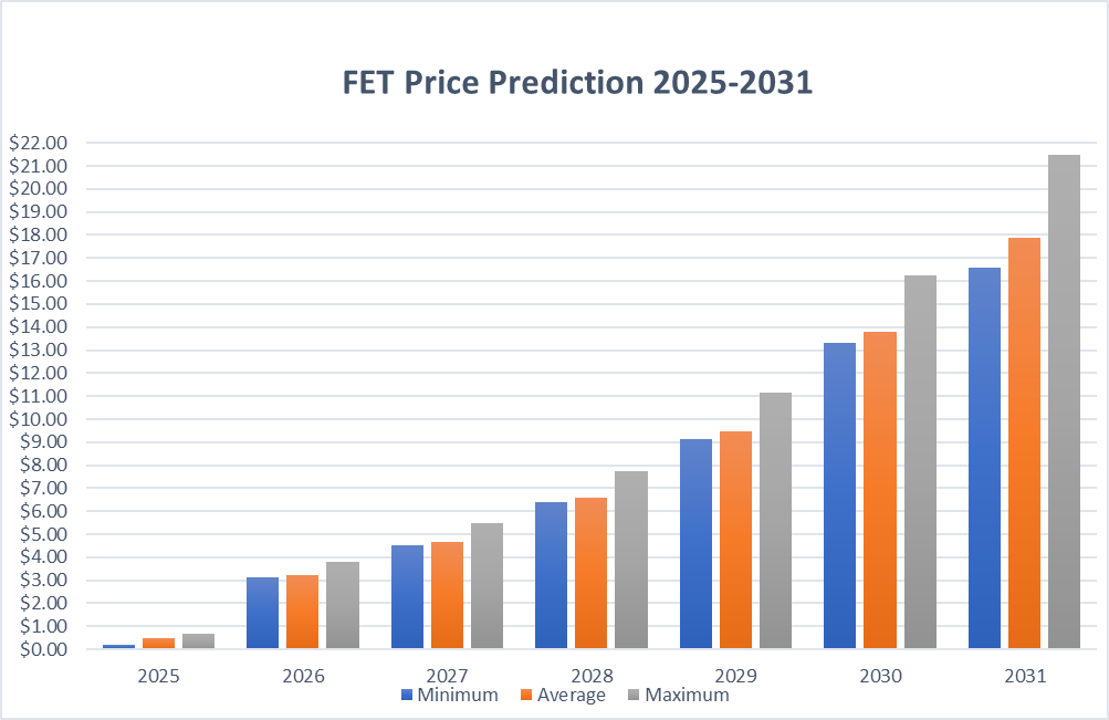 Prévisions de prix des FET 2025-2031