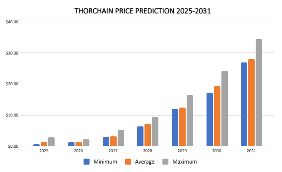 Predicción del precio de THORChain 2025-2031