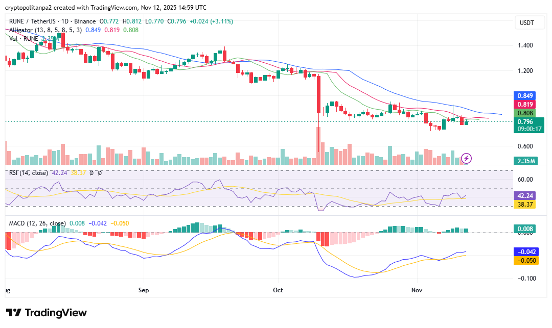 Gráfico de precios de RUNEUSD de TradingView