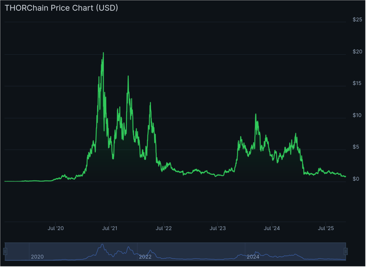 Predicción del precio de THORChain RUNE