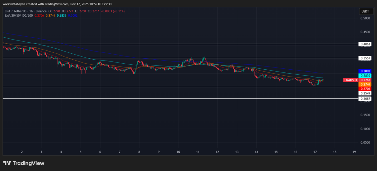 ENA/USDT Chart by TradingView