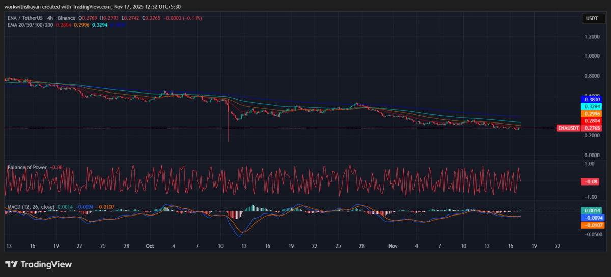 ENA/USDT Chart by TradingView