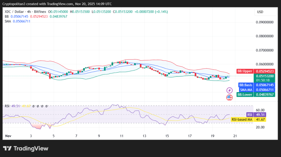XDC/USD 4-hour price chart.
