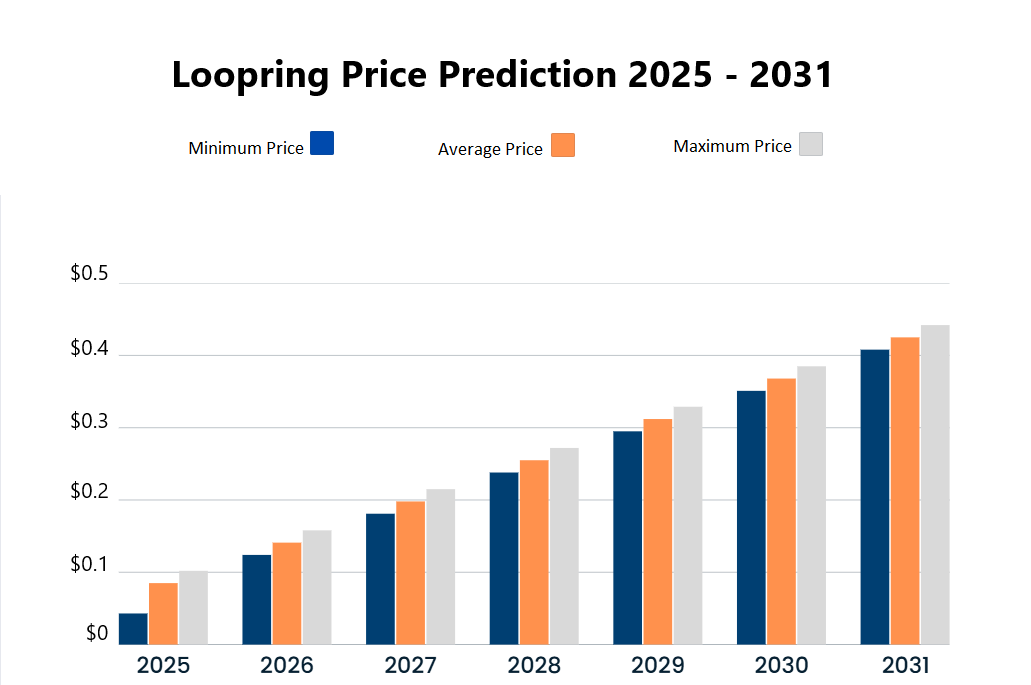 Prévisions de prix Loopring pour 2025-2031