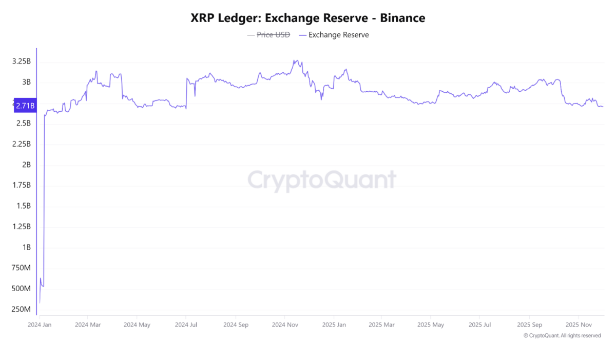 XRP Ledger 고래, 상어 지갑이 줄어들고 있습니다. 8주 만에 1억 달러 이상의XRP 지갑이 20.6% 감소했습니다.