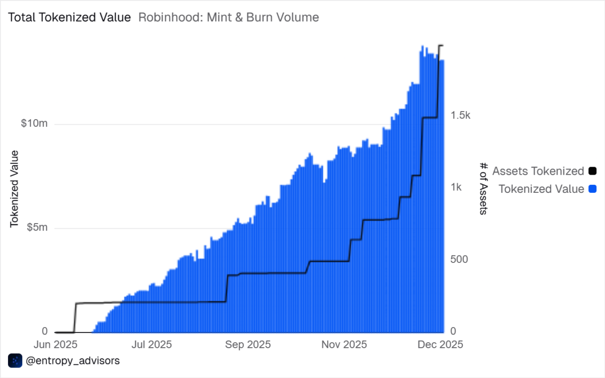 Robinhood's deployer address fires off 500 deployments for tokenized stocks on Arbitrum