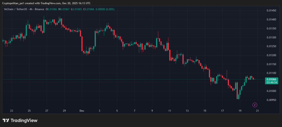 Grafico dei prezzi VET/USDT: TradingView