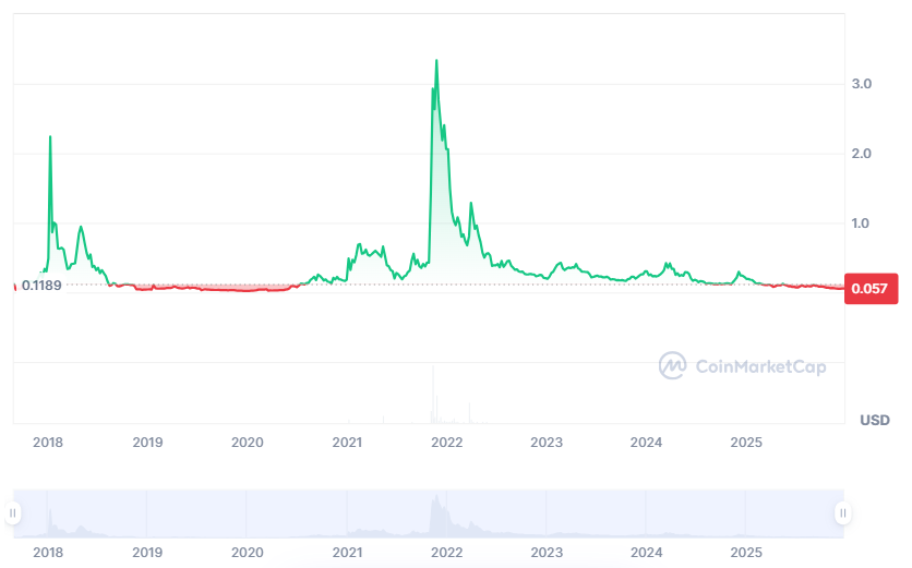 Historique des prix Loopring 