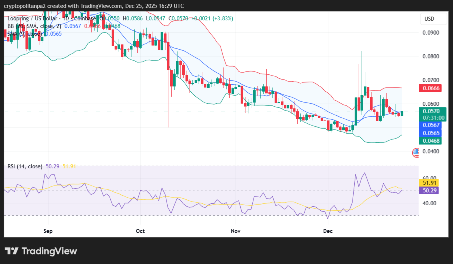 Graphique des prix LRC/USD.