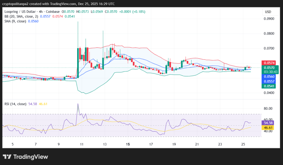 Graphique des cours LRC/USD sur 4 heures.