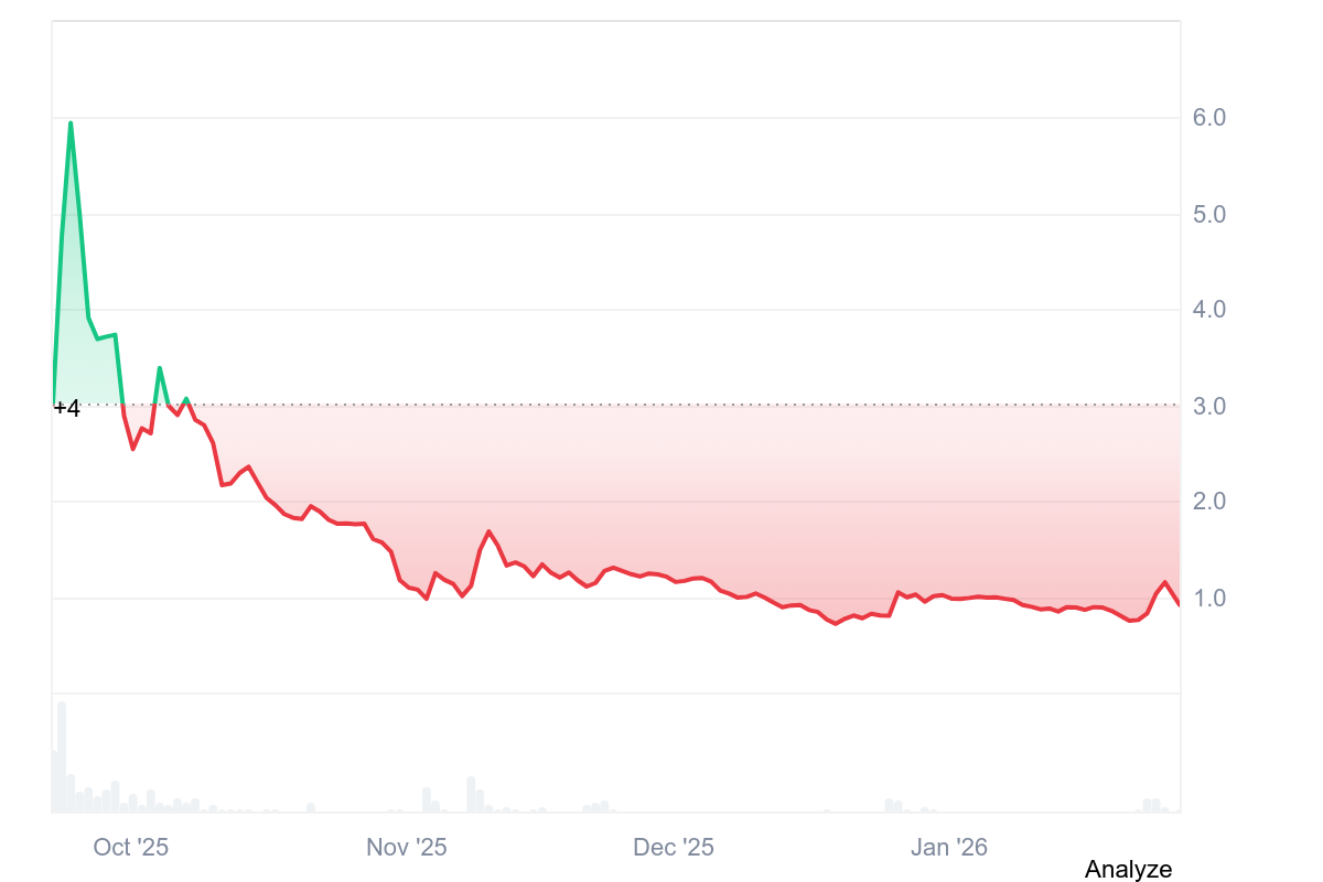 0G price history: Coinmarketcap