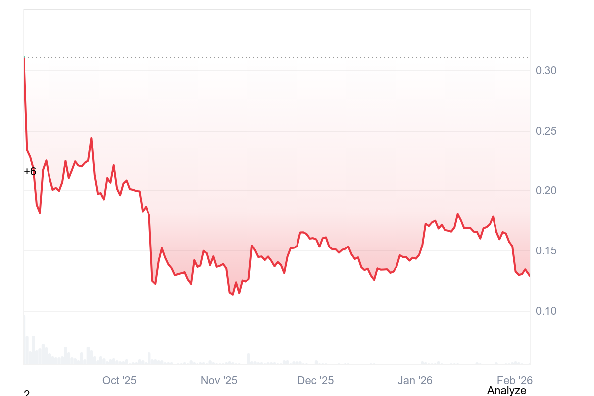 Cronologia dei prezzi WLFI