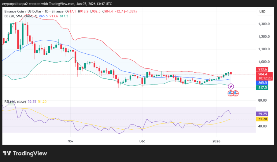 BNB/USD Price Chart.