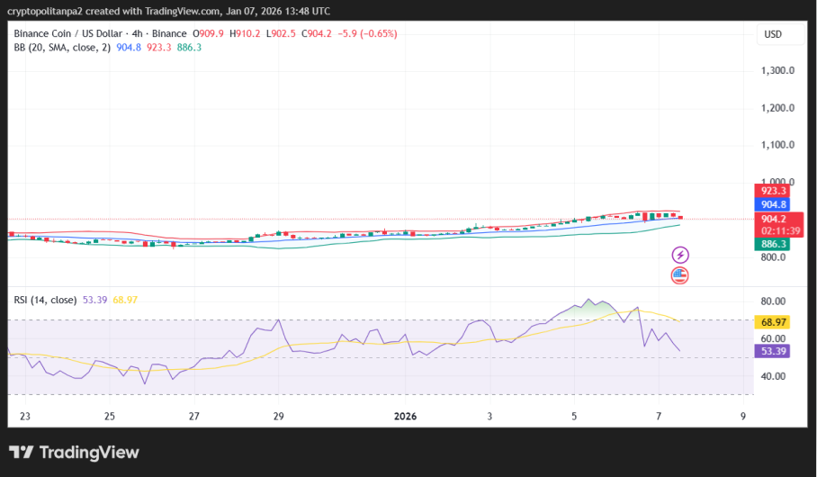 BNB/USD 4-hour price chart.