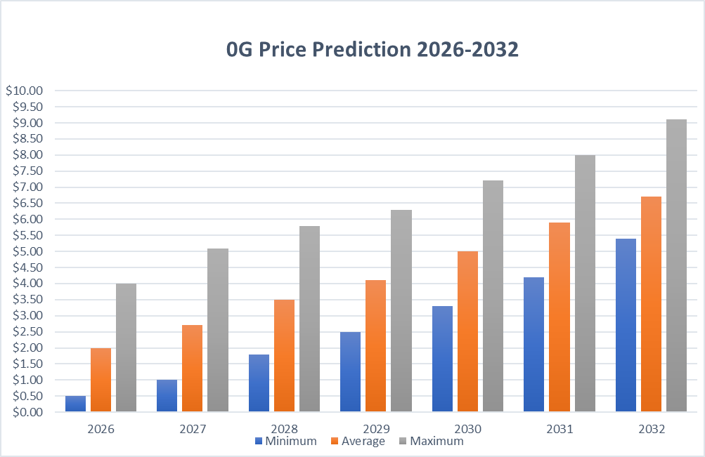 0G Price Predictions 2026-2032
