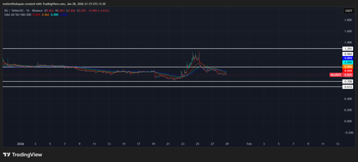 0G/USDT Chart by TradingView