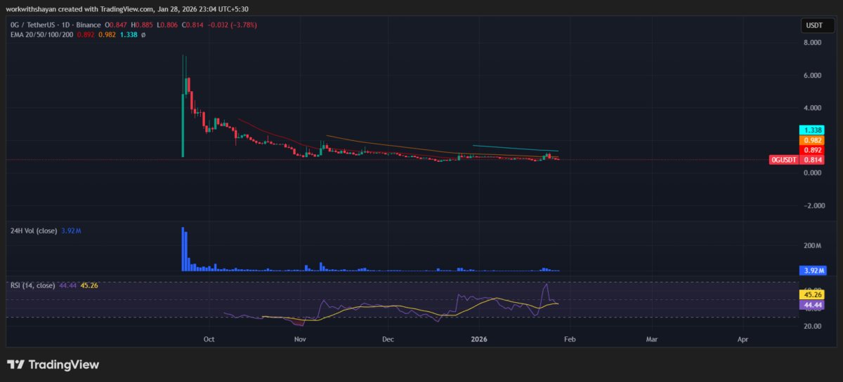 0G/USDT Chart by TradingView