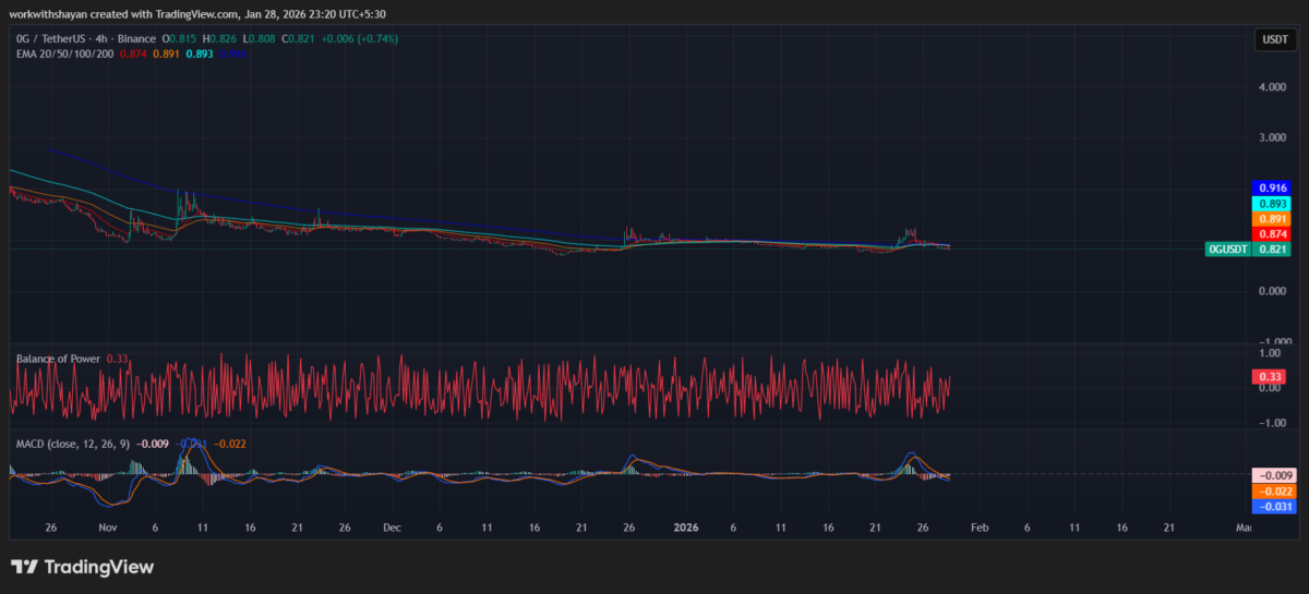 0G/USDT Chart by TradingView