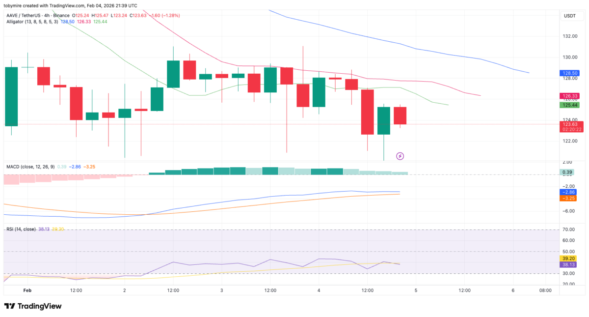 Aave 4-hour price chart