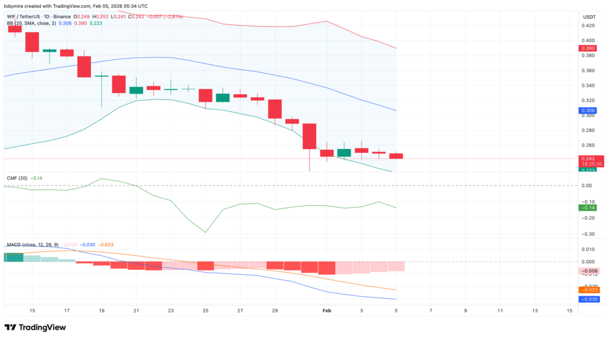 Analisi del prezzo di Dogwifhat grafico a 1 giorno
