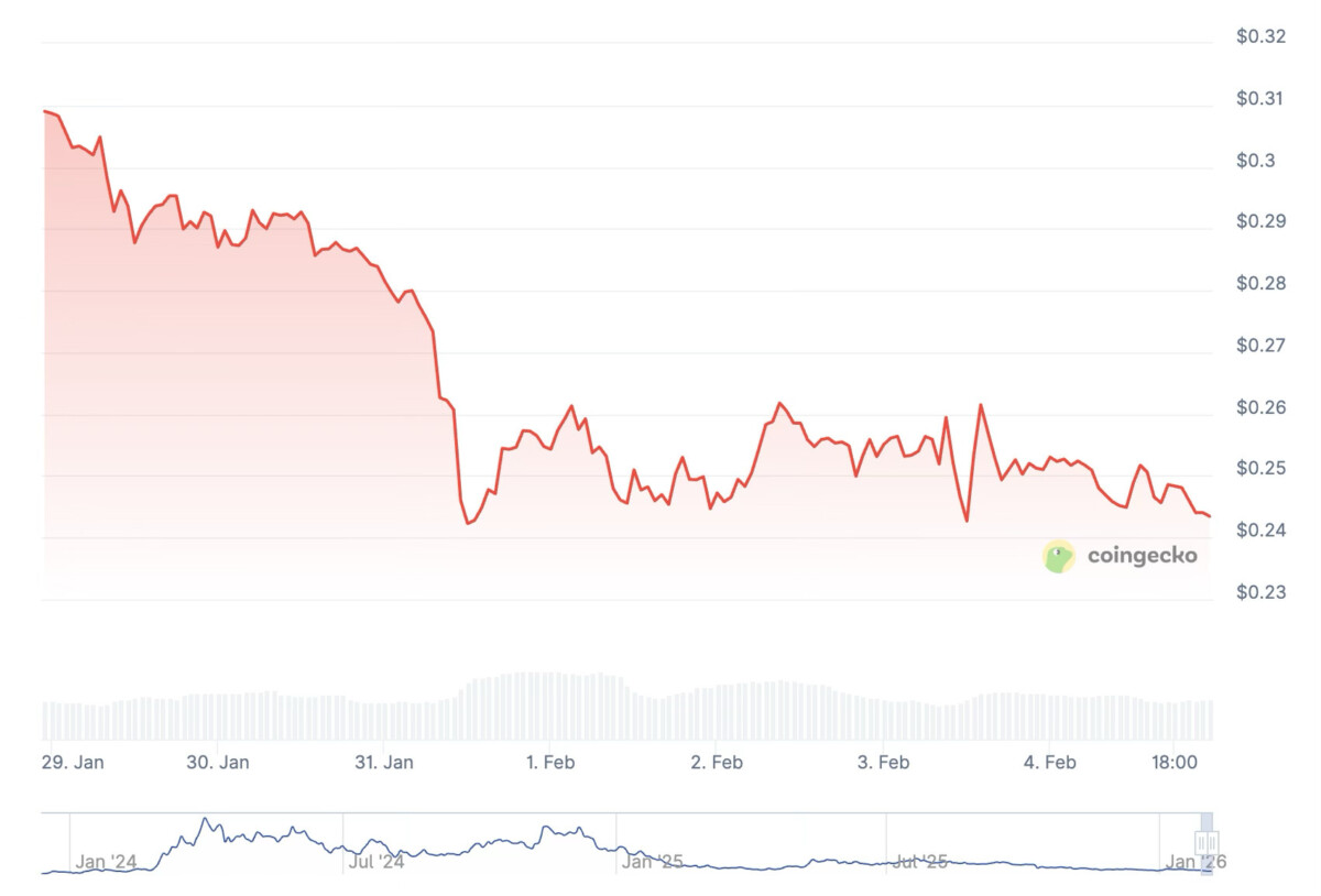Cronologia dei prezzi di Dogwifhat
