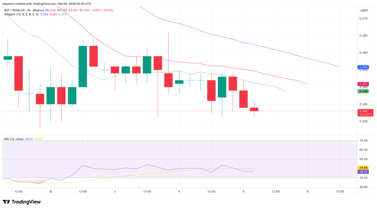 Analisi del prezzo di Dogwifhat, grafico a 4 ore