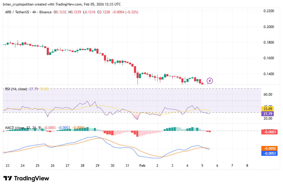 Grafico ARBUSD di TradingView
