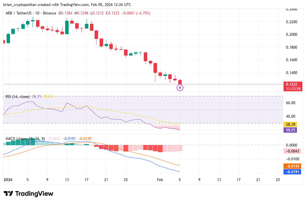 Grafico ARBUSD di TradingView