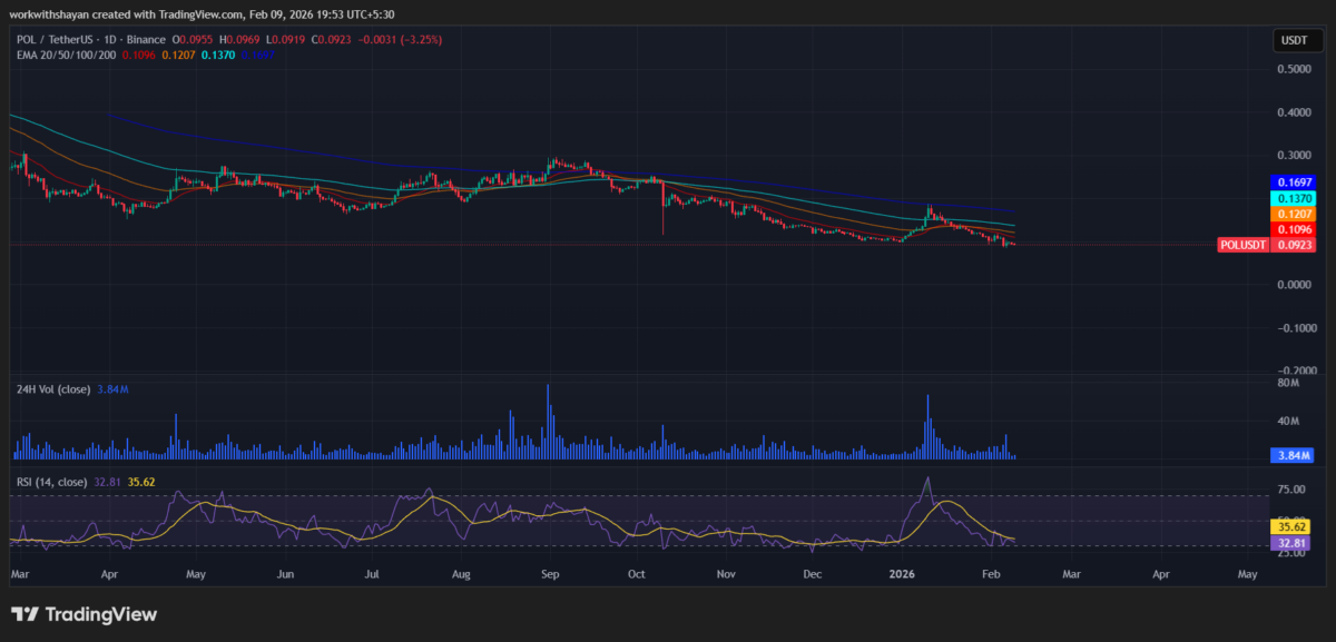 Grafico POUSDT di TradingView