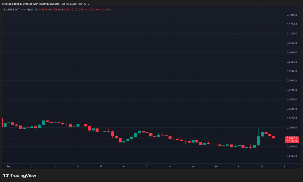 Grafico SonicUSD di TradingView