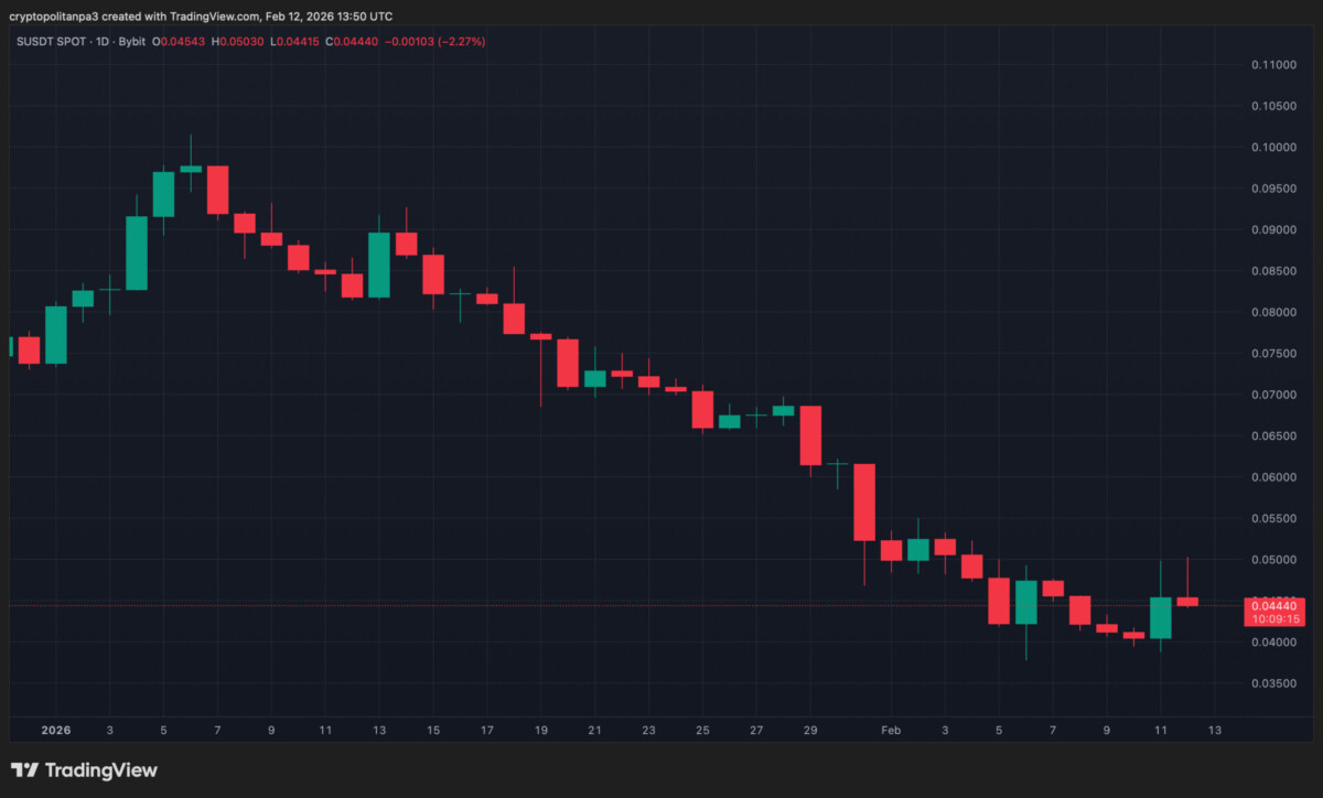 Grafico SonicUSD di TradingView