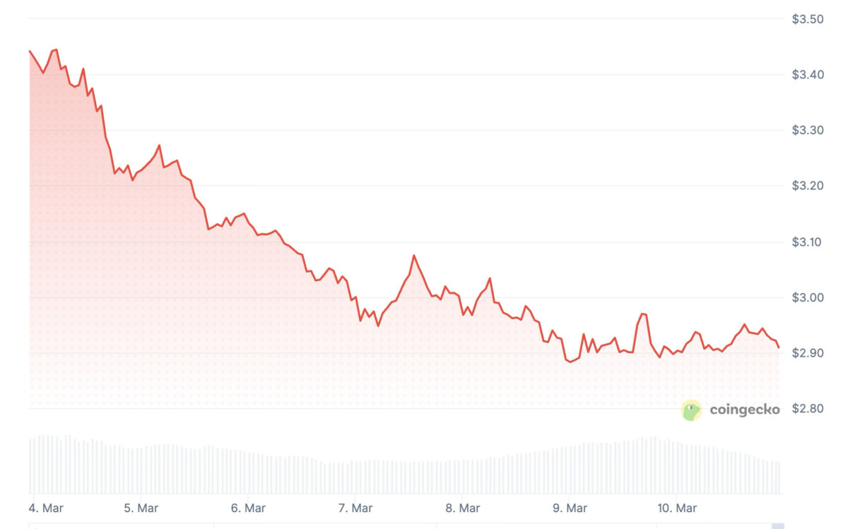 Official Trump coin price history