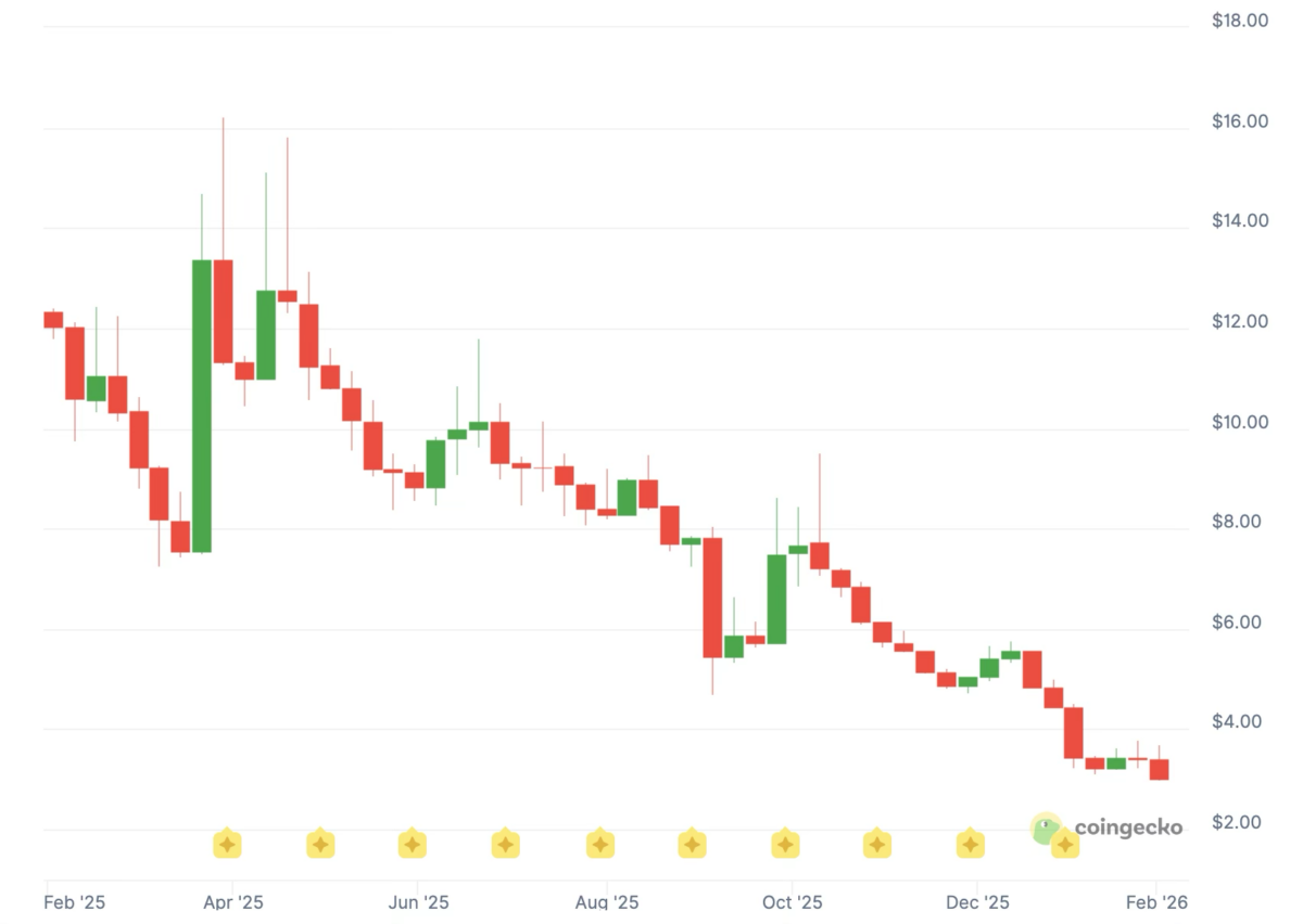 Official Trump coin price history