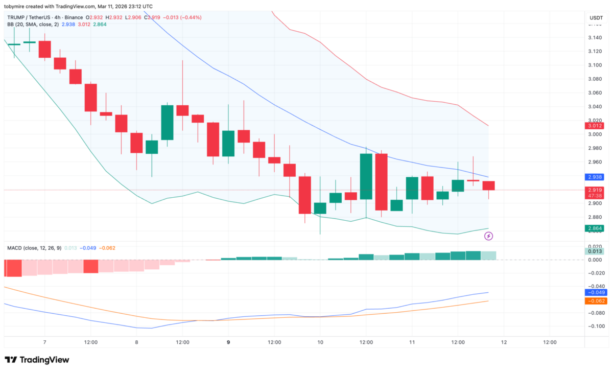 Official Trump 4-hour price analysis
